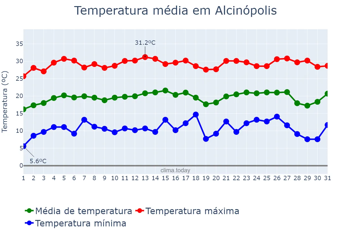 Temperatura em julho em Alcinópolis, MS, BR