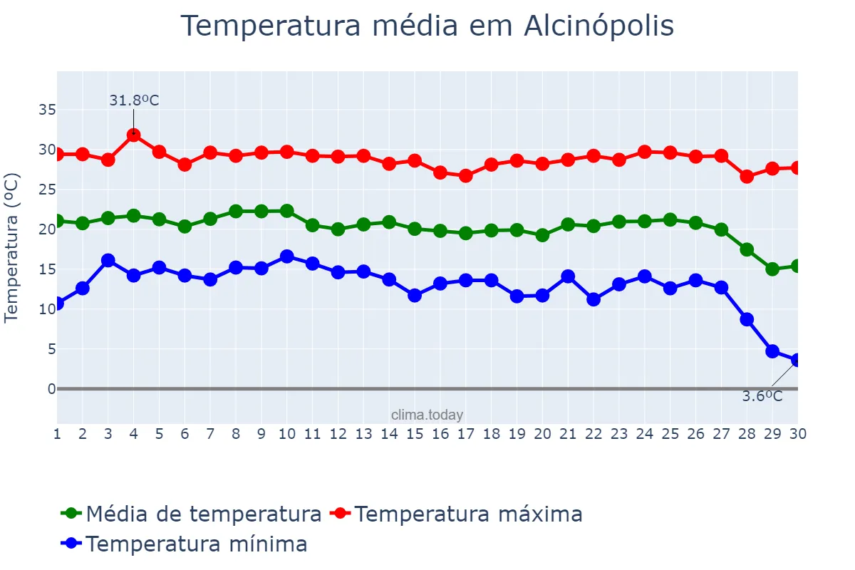 Temperatura em junho em Alcinópolis, MS, BR