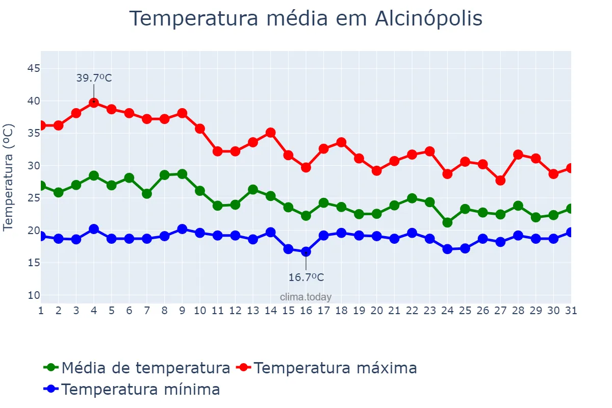 Temperatura em outubro em Alcinópolis, MS, BR