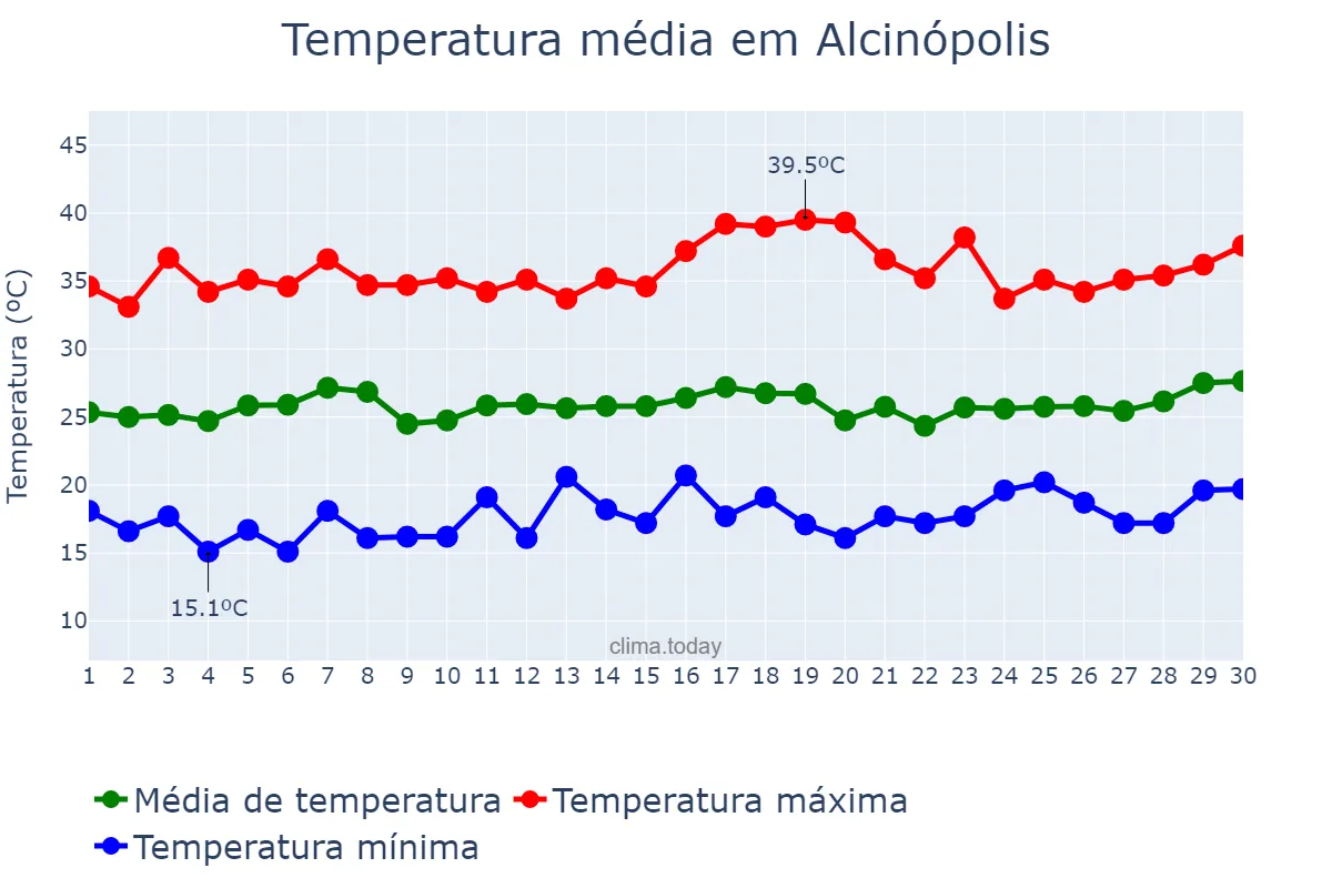 Temperatura em setembro em Alcinópolis, MS, BR