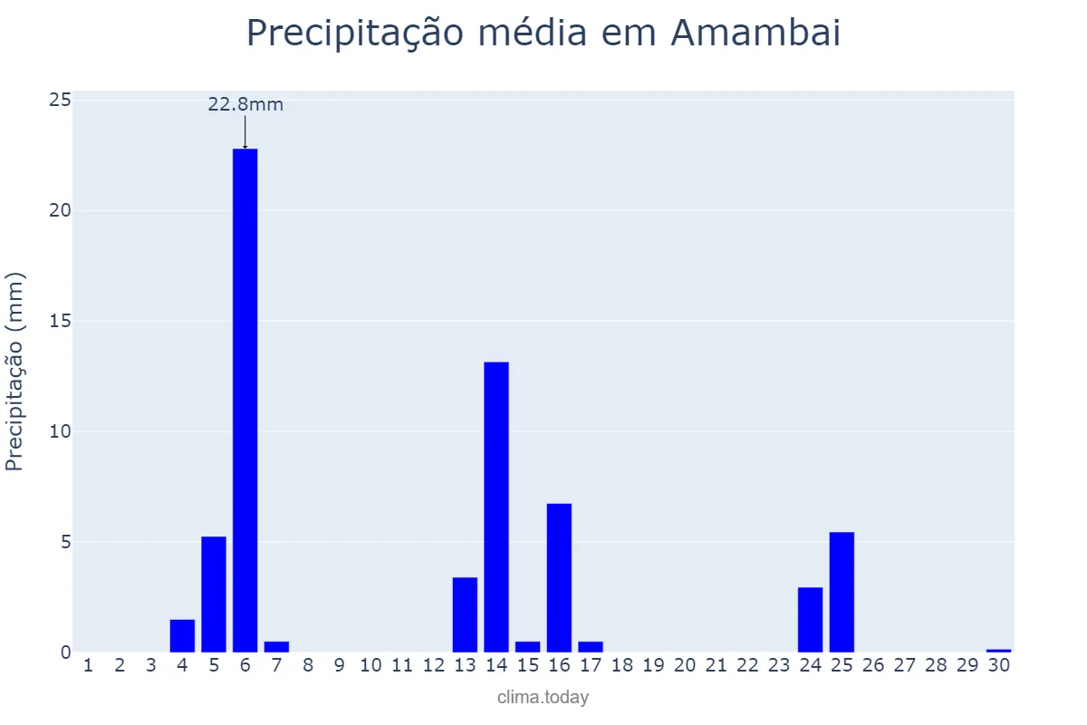 Precipitação em abril em Amambai, MS, BR