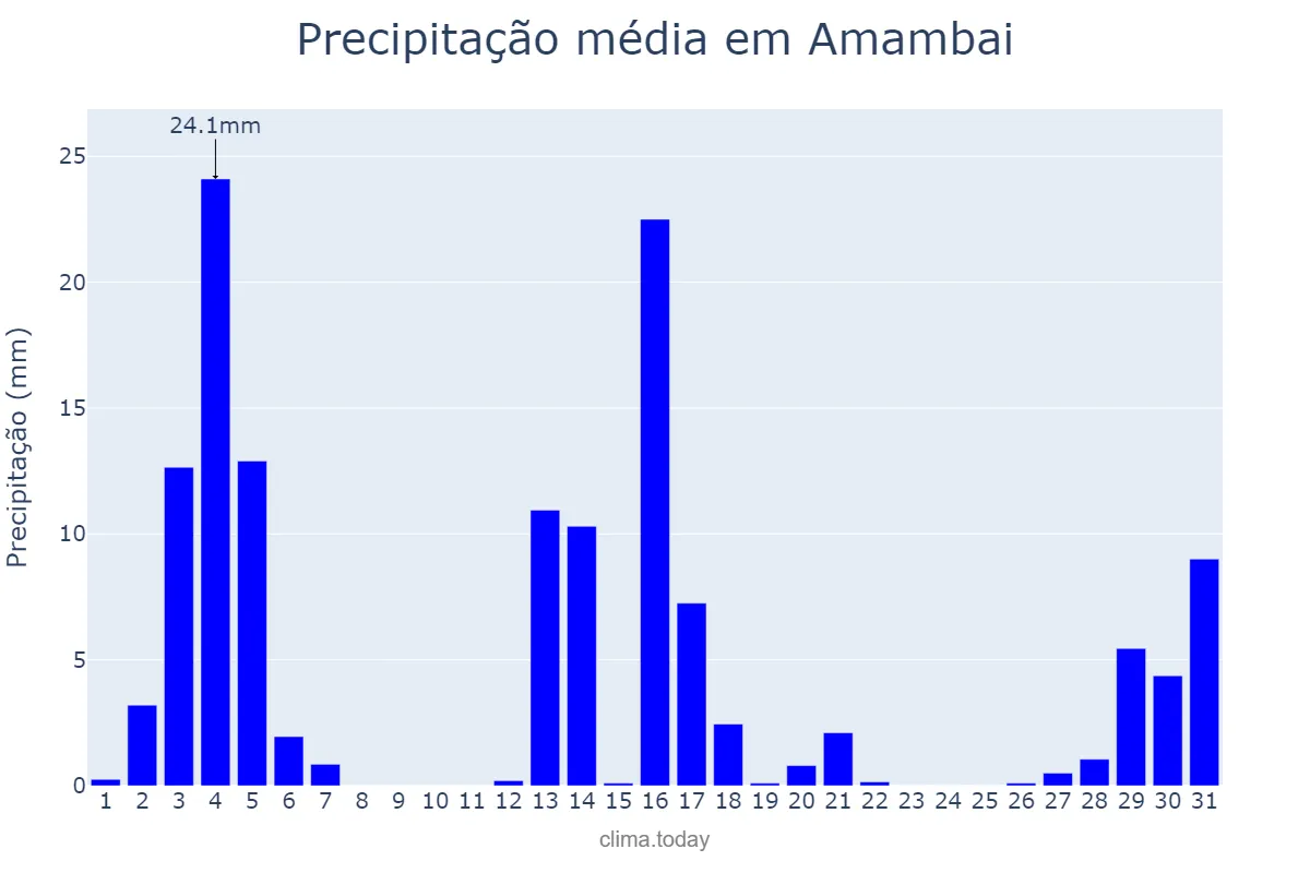 Precipitação em dezembro em Amambai, MS, BR