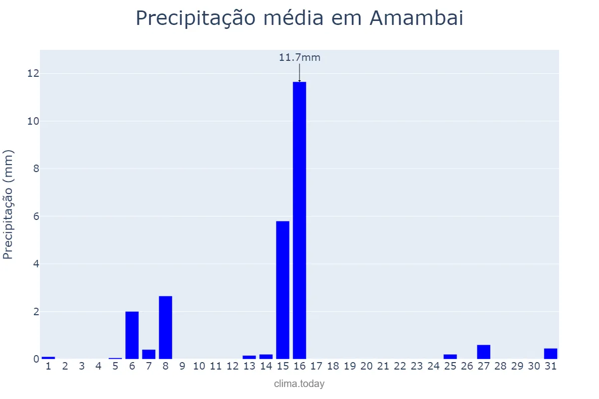 Precipitação em julho em Amambai, MS, BR