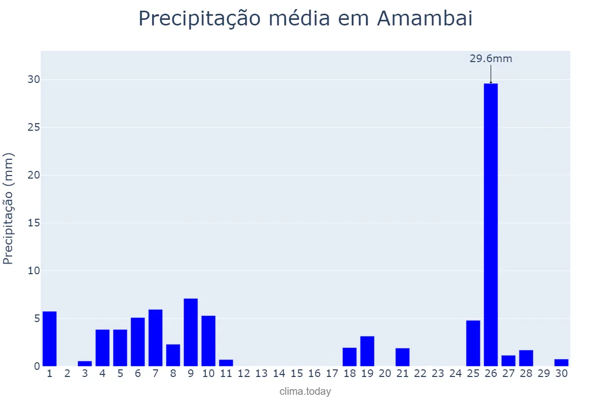Precipitação em junho em Amambai, MS, BR