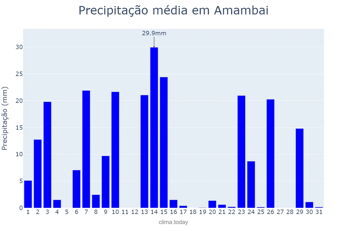 Precipitação em outubro em Amambai, MS, BR