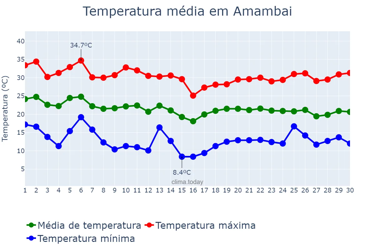 Temperatura em abril em Amambai, MS, BR