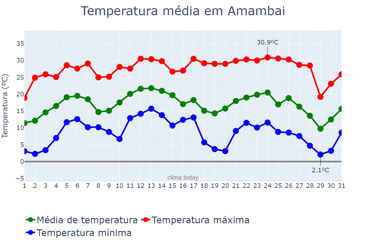 Temperatura em julho em Amambai, MS, BR