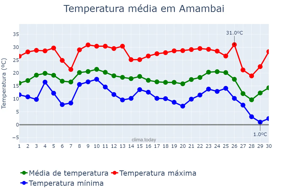 Temperatura em junho em Amambai, MS, BR