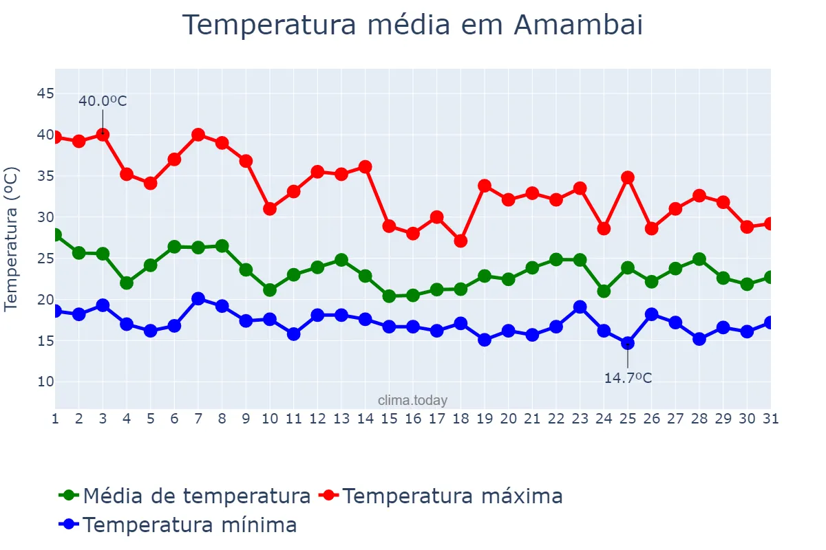 Temperatura em outubro em Amambai, MS, BR