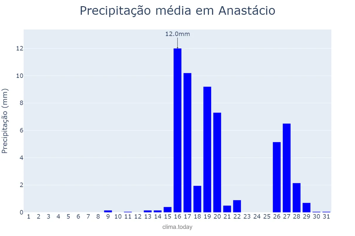 Precipitação em agosto em Anastácio, MS, BR