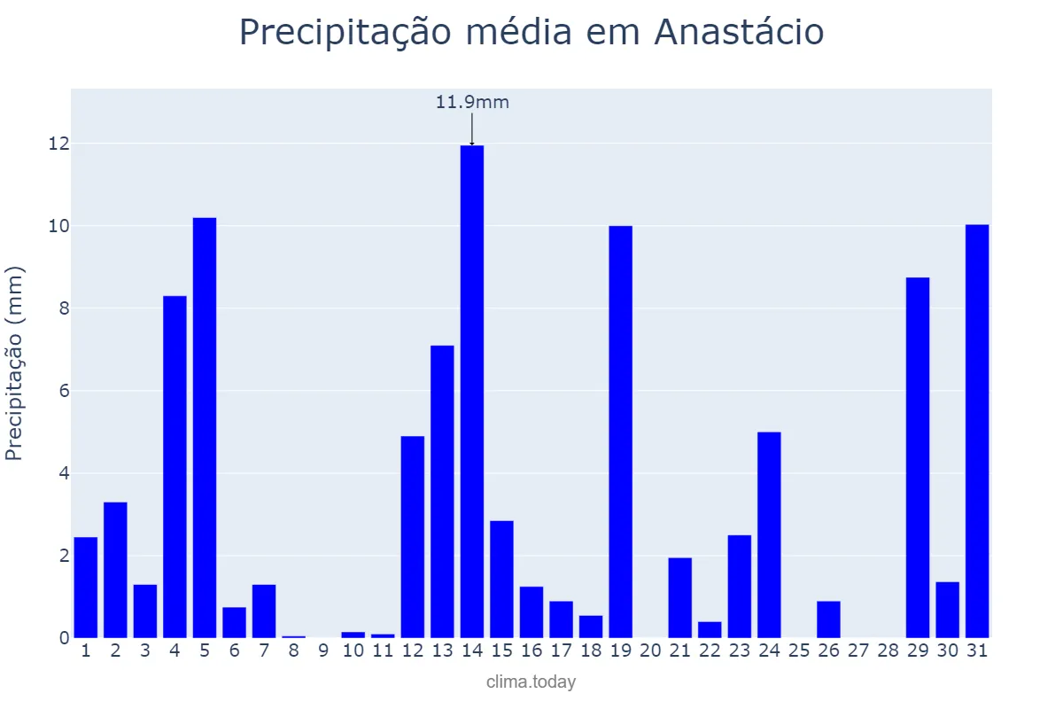 Precipitação em dezembro em Anastácio, MS, BR