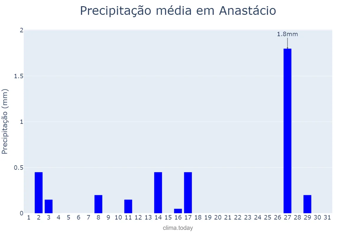 Precipitação em julho em Anastácio, MS, BR