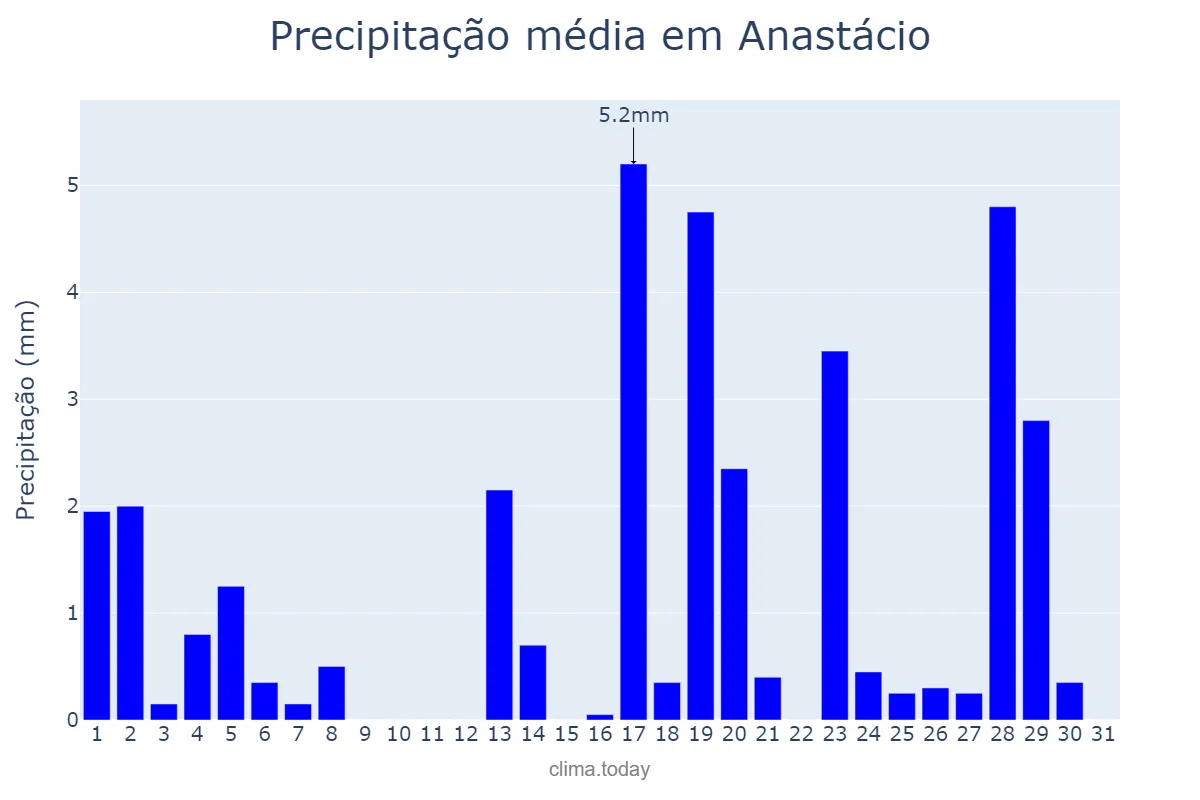 Precipitação em marco em Anastácio, MS, BR