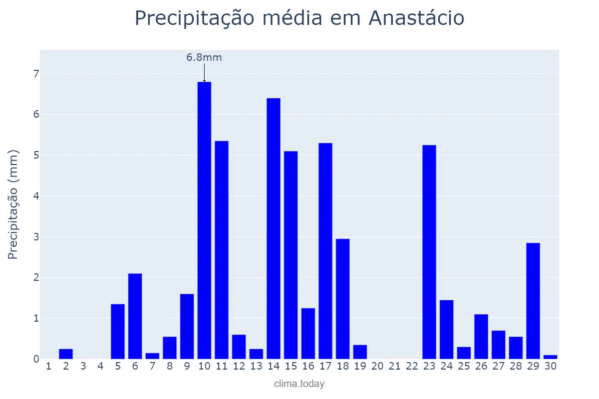 Precipitação em novembro em Anastácio, MS, BR