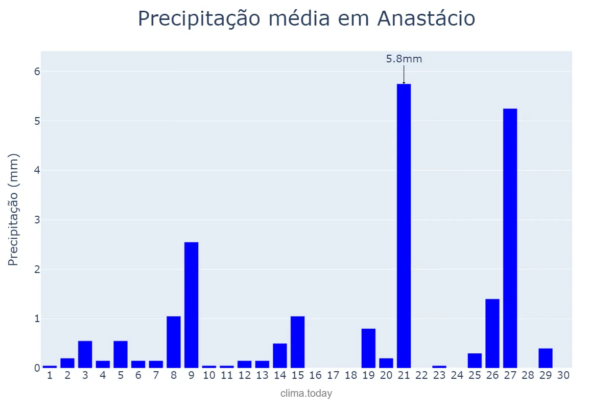 Precipitação em setembro em Anastácio, MS, BR