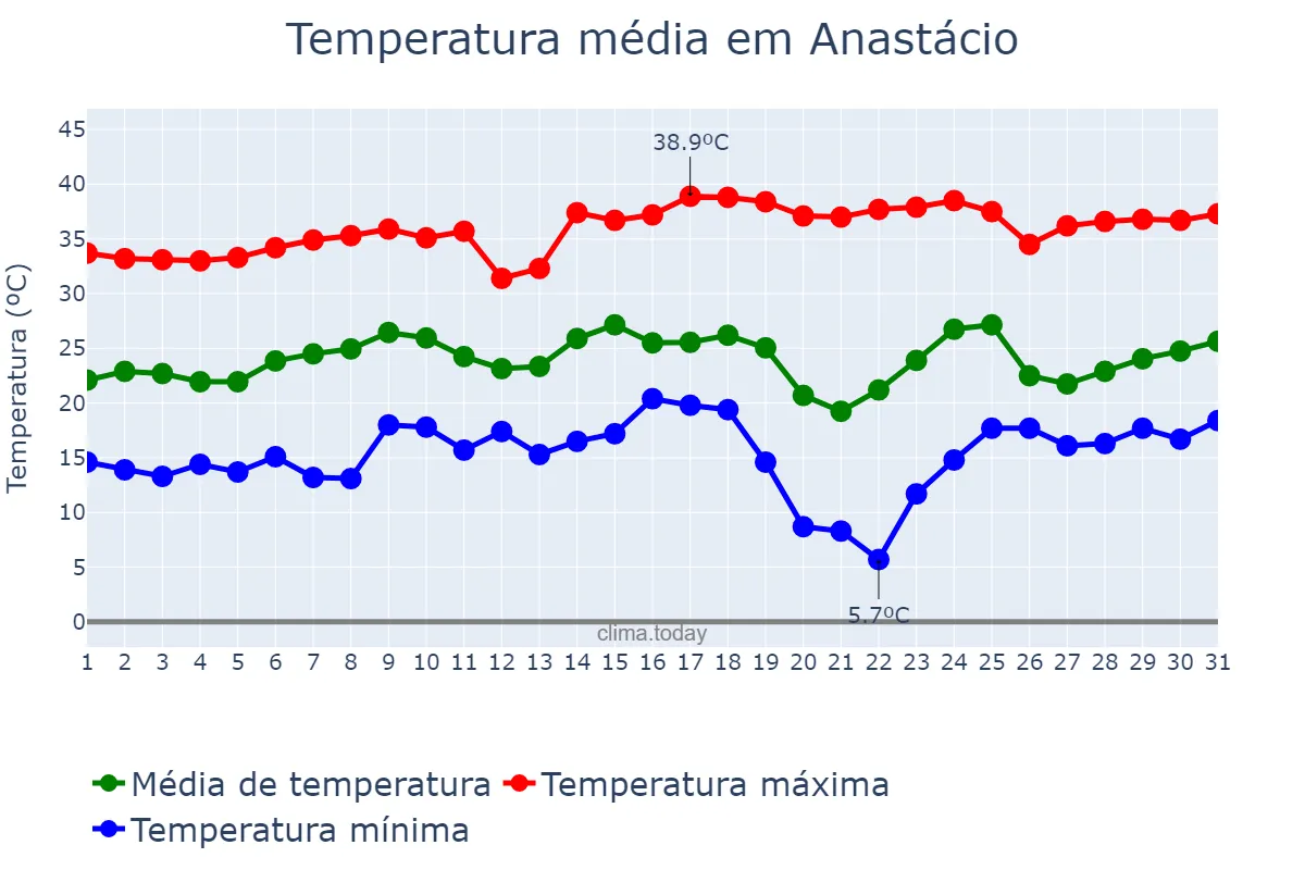 Temperatura em agosto em Anastácio, MS, BR
