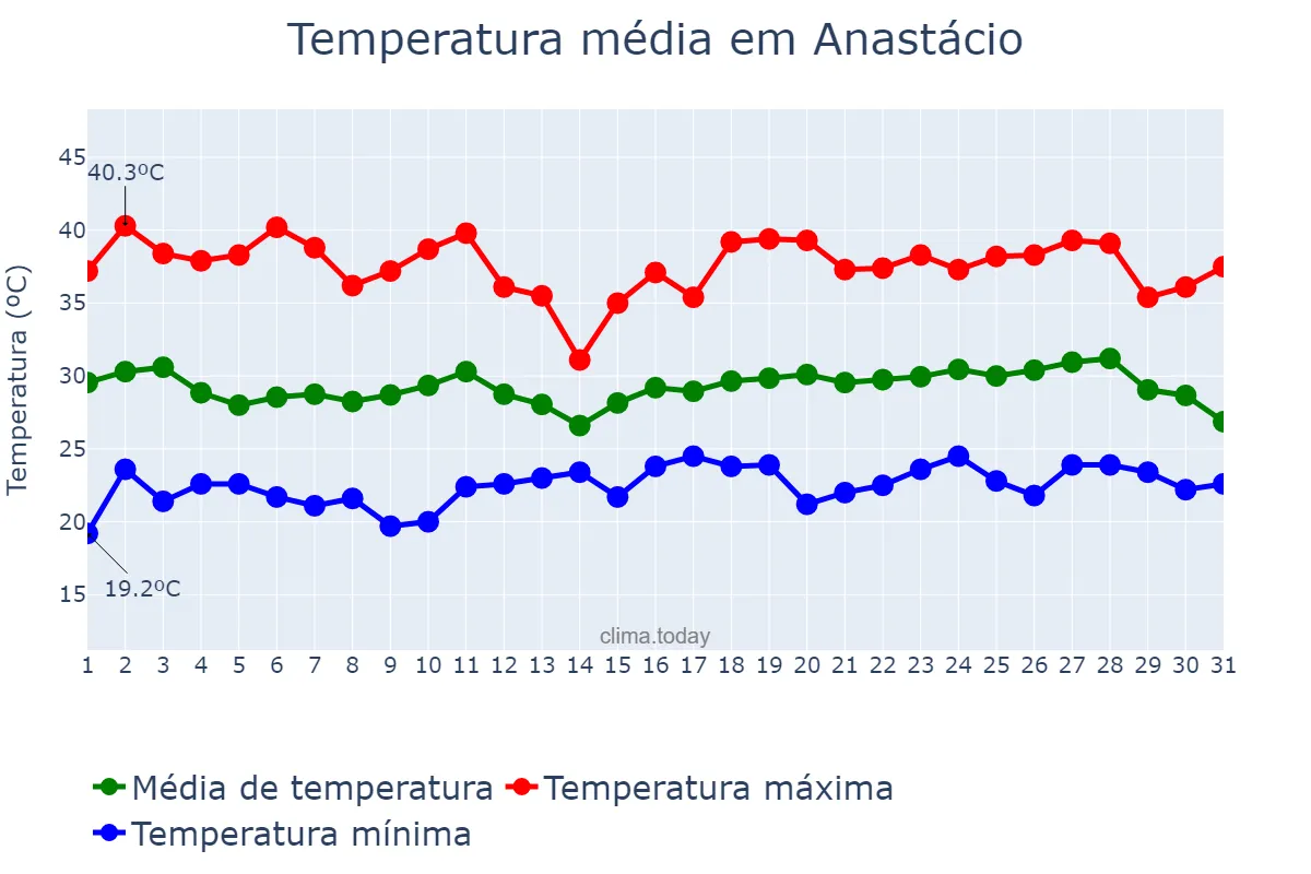 Temperatura em dezembro em Anastácio, MS, BR