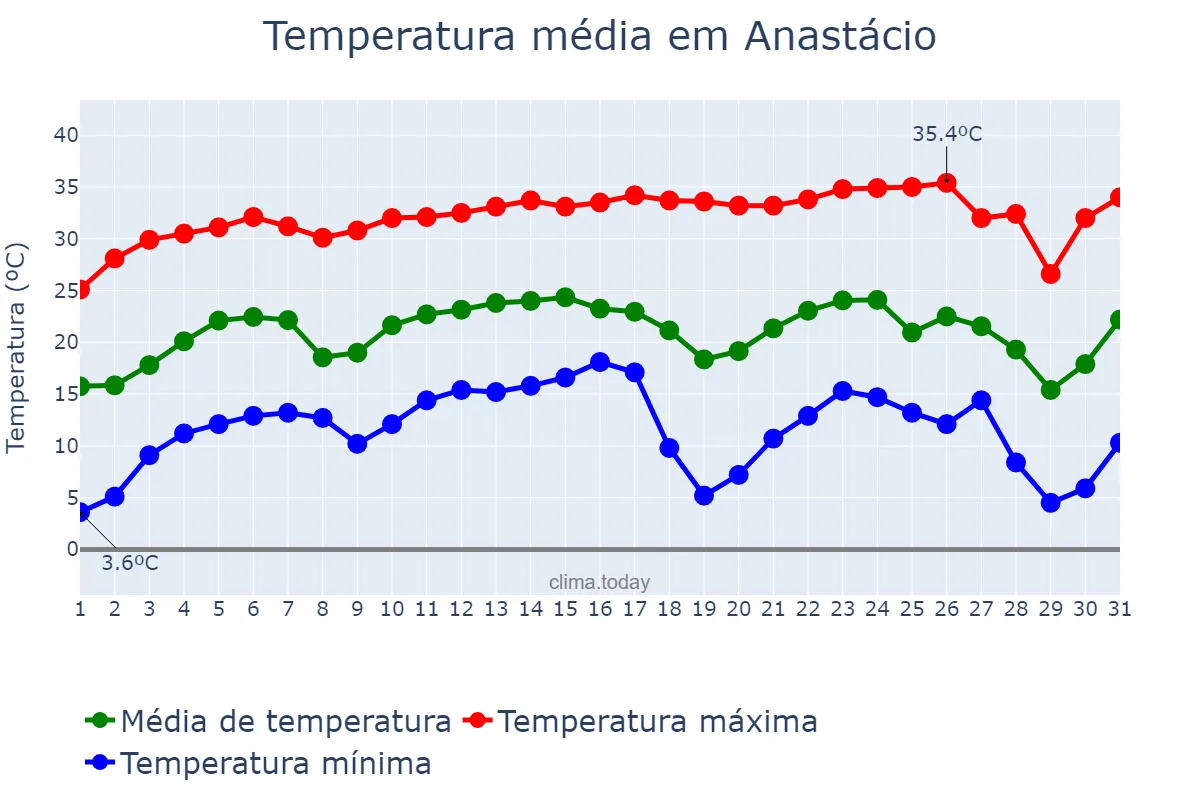 Temperatura em julho em Anastácio, MS, BR