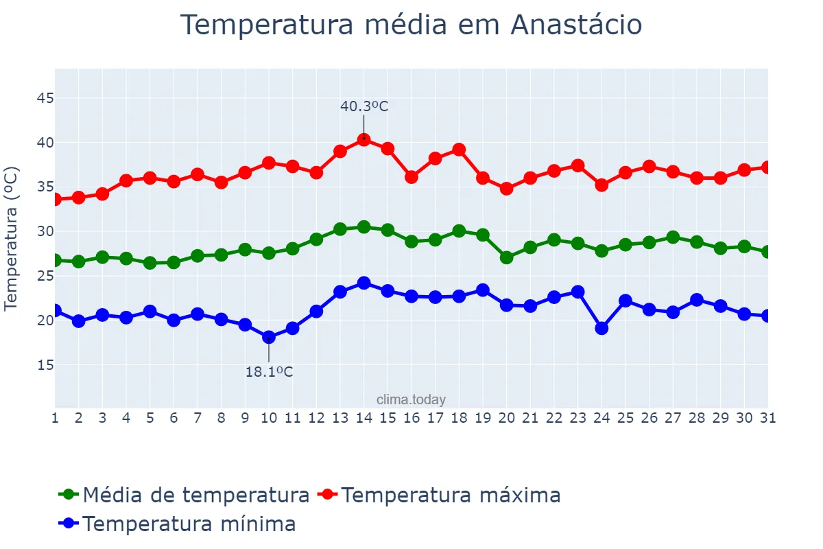 Temperatura em marco em Anastácio, MS, BR