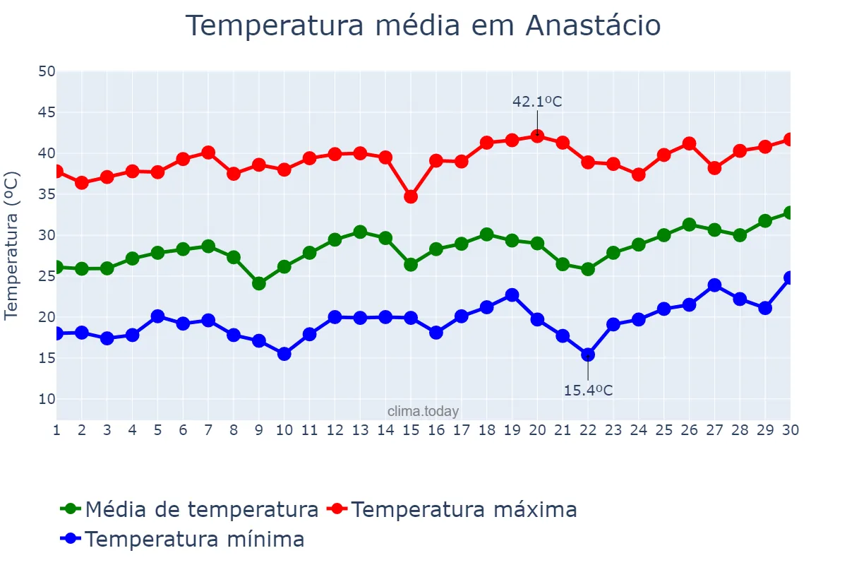 Temperatura em setembro em Anastácio, MS, BR