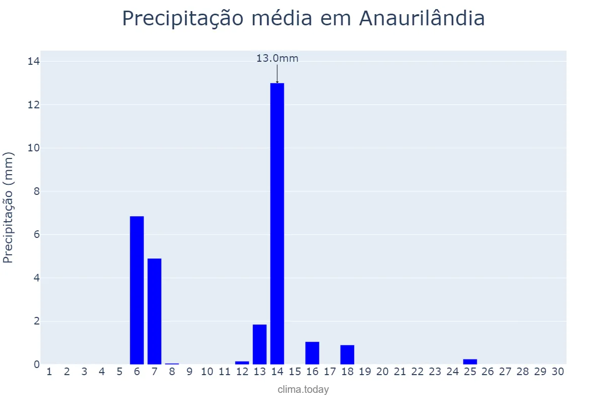 Precipitação em abril em Anaurilândia, MS, BR