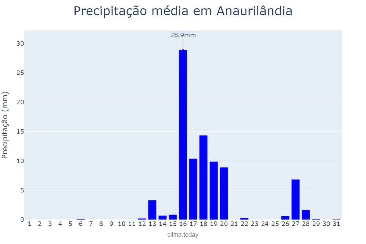 Precipitação em agosto em Anaurilândia, MS, BR