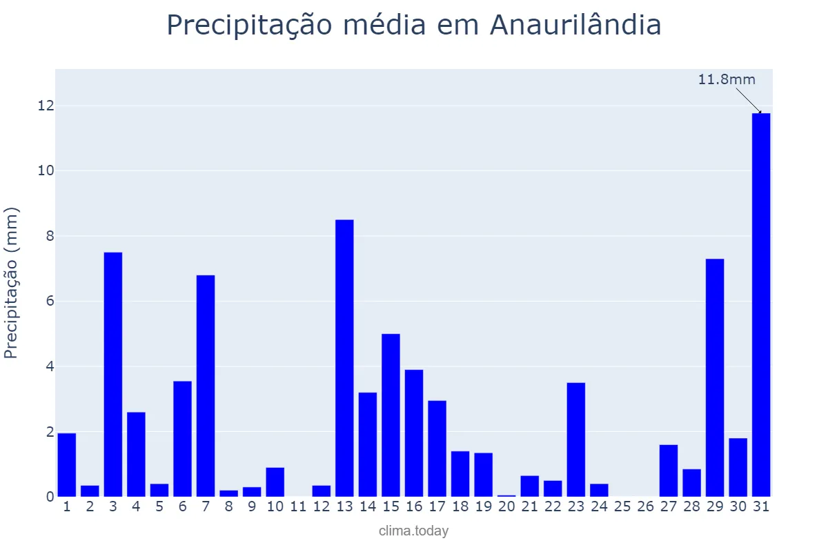 Precipitação em dezembro em Anaurilândia, MS, BR