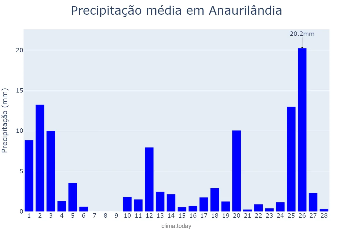 Precipitação em fevereiro em Anaurilândia, MS, BR