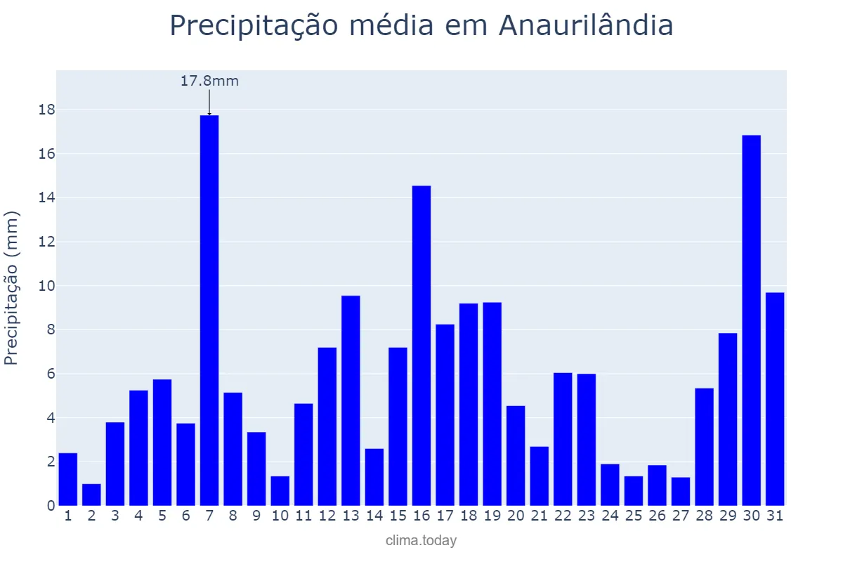 Precipitação em janeiro em Anaurilândia, MS, BR