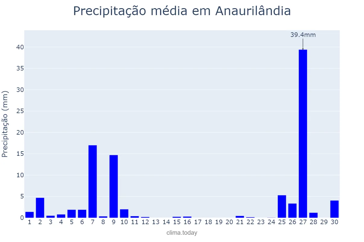 Precipitação em junho em Anaurilândia, MS, BR