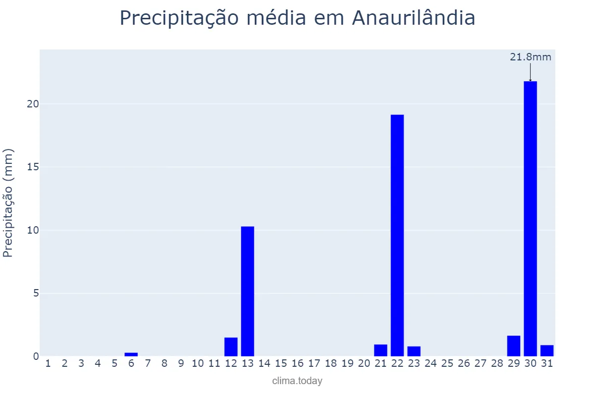 Precipitação em maio em Anaurilândia, MS, BR