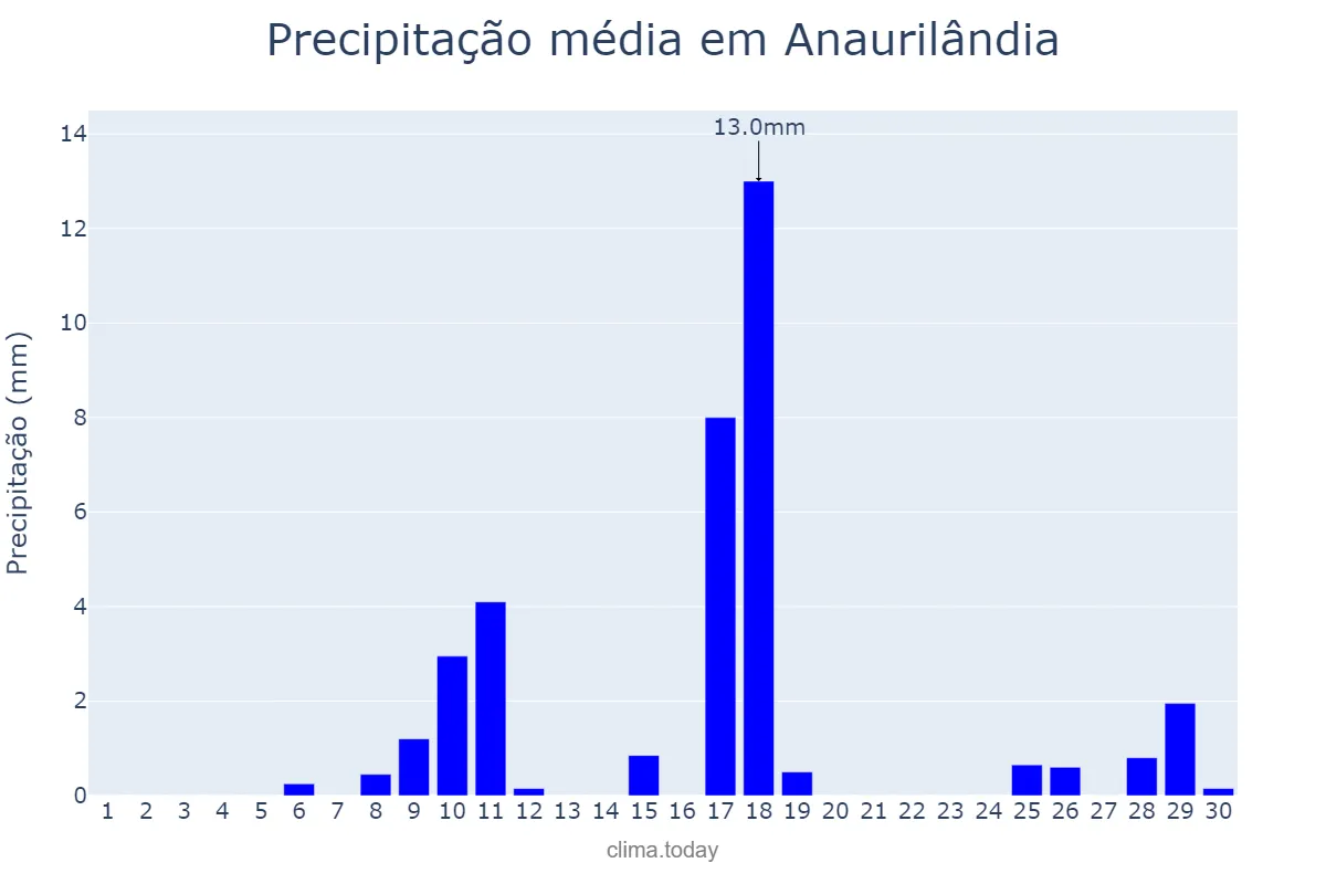 Precipitação em novembro em Anaurilândia, MS, BR