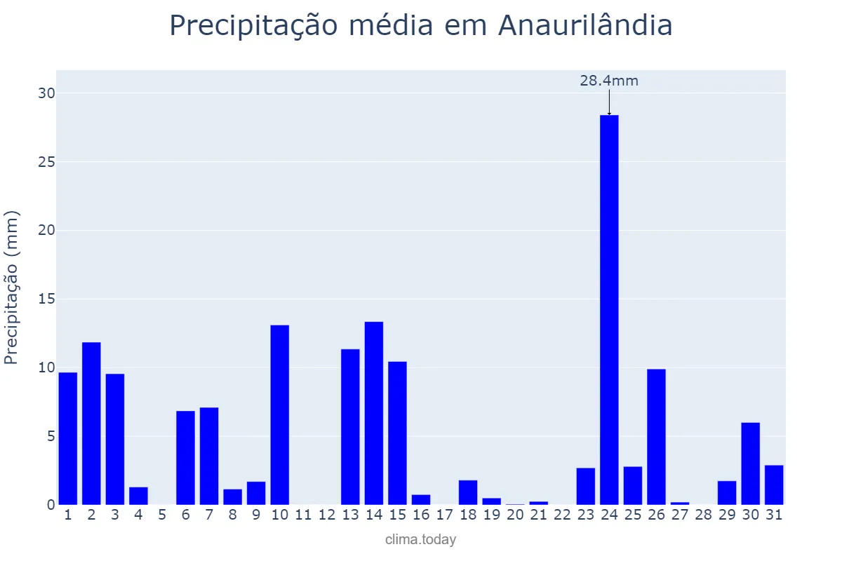 Precipitação em outubro em Anaurilândia, MS, BR