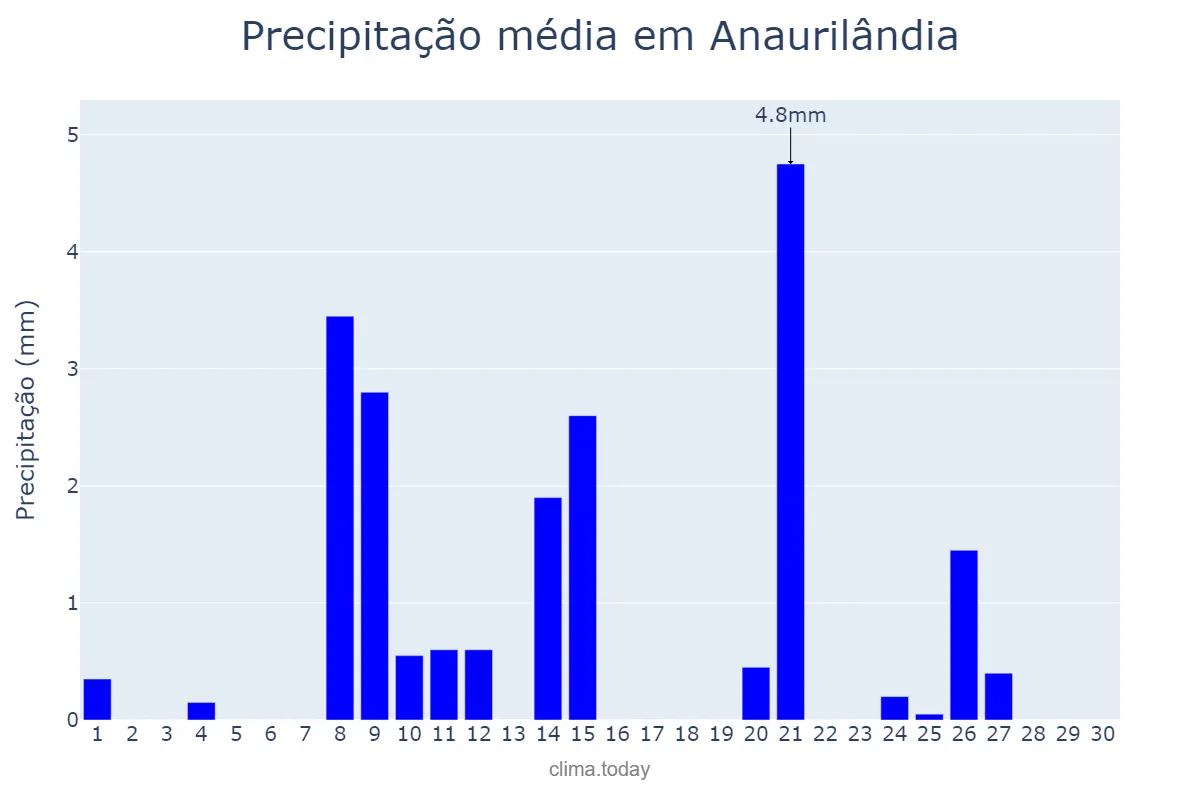 Precipitação em setembro em Anaurilândia, MS, BR