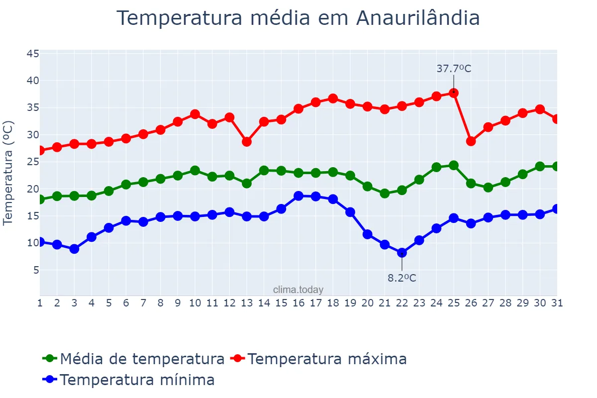 Temperatura em agosto em Anaurilândia, MS, BR