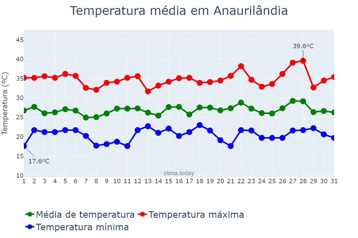 Temperatura em dezembro em Anaurilândia, MS, BR