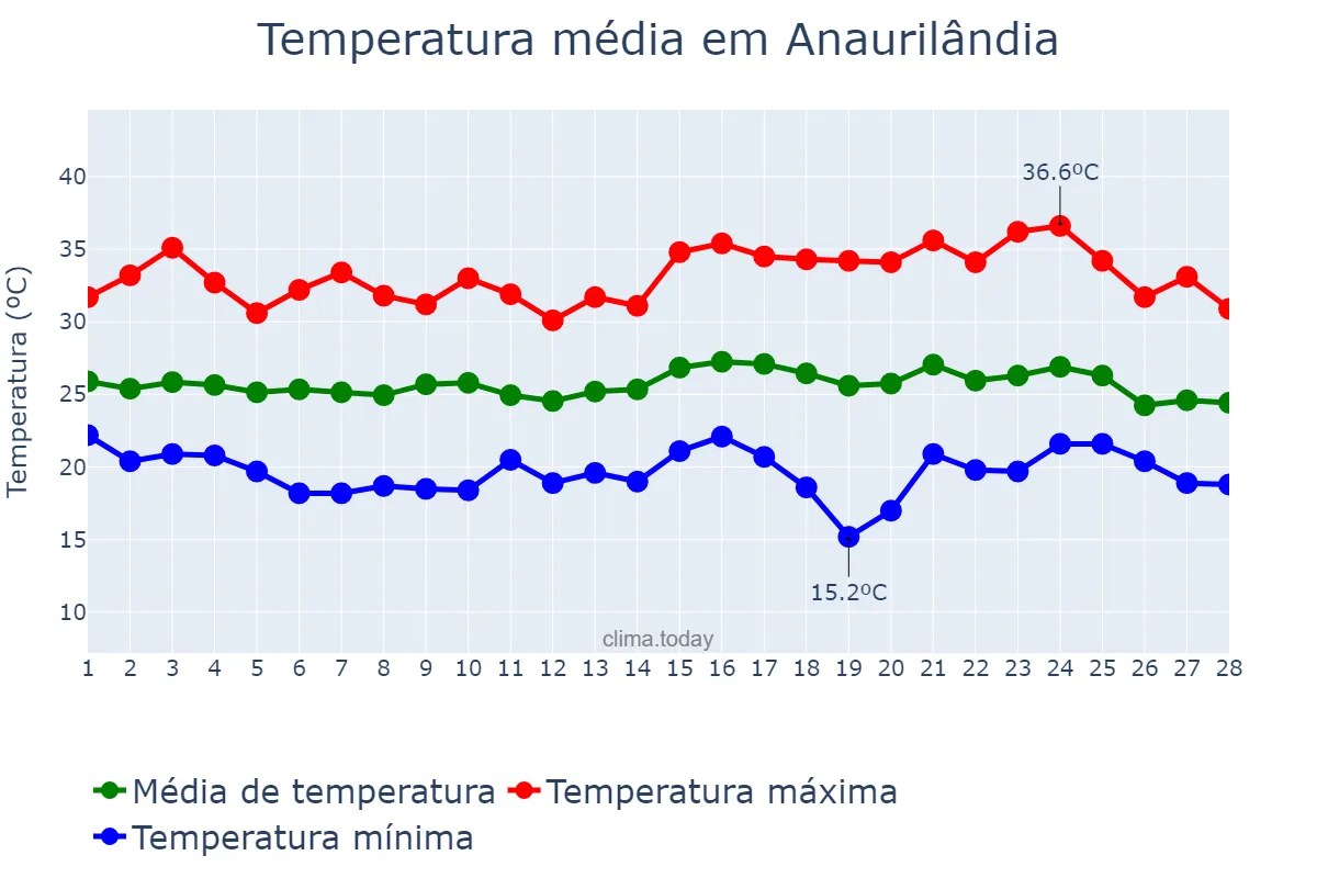 Temperatura em fevereiro em Anaurilândia, MS, BR
