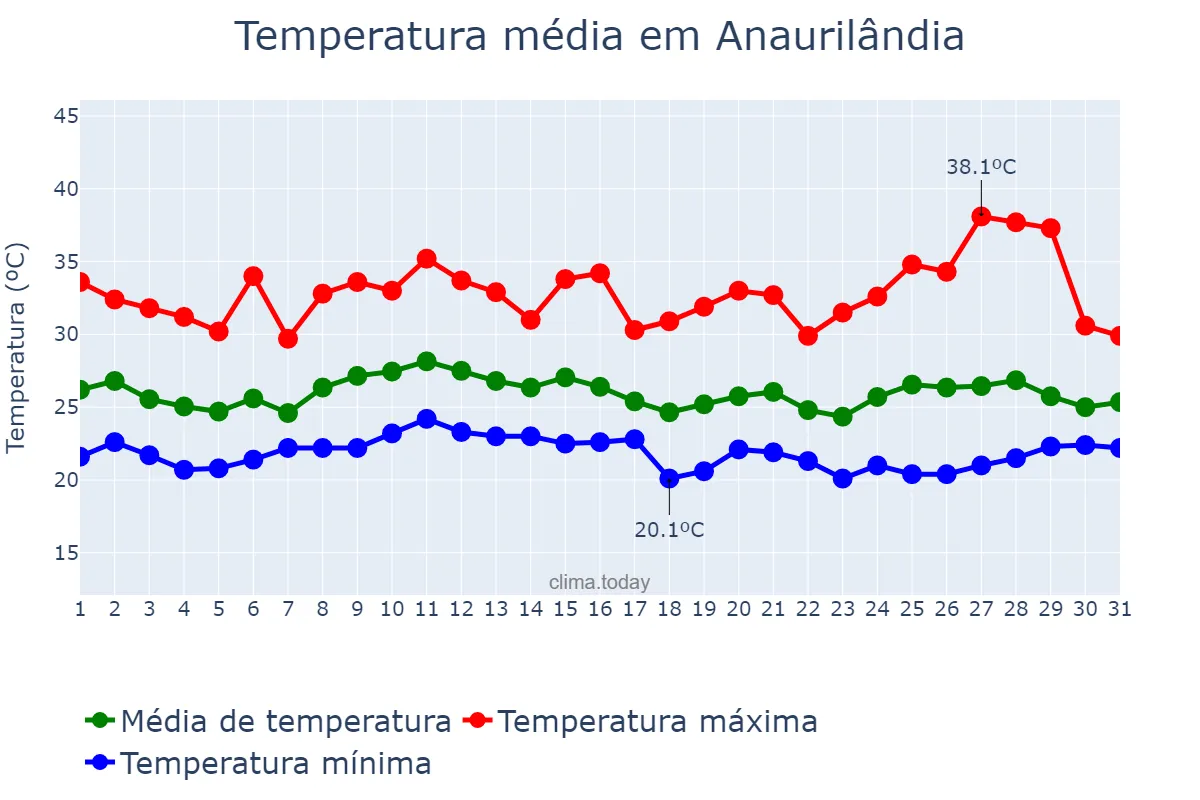 Temperatura em janeiro em Anaurilândia, MS, BR