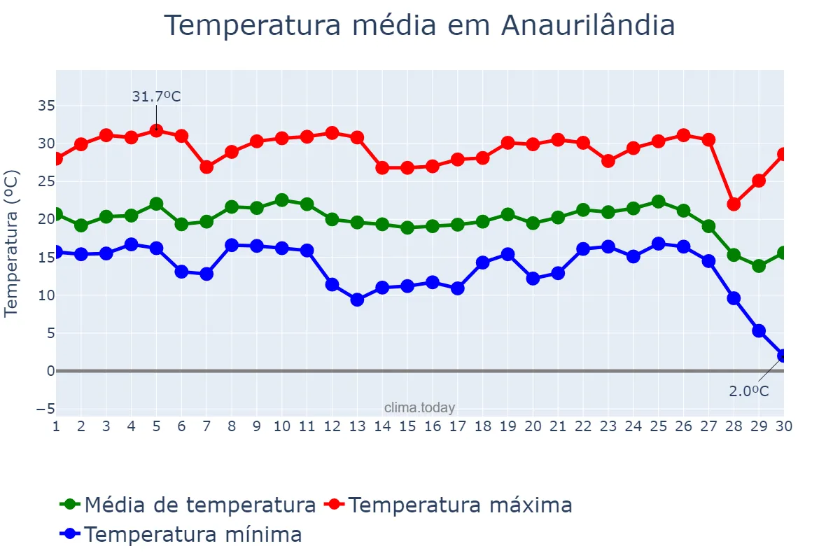 Temperatura em junho em Anaurilândia, MS, BR