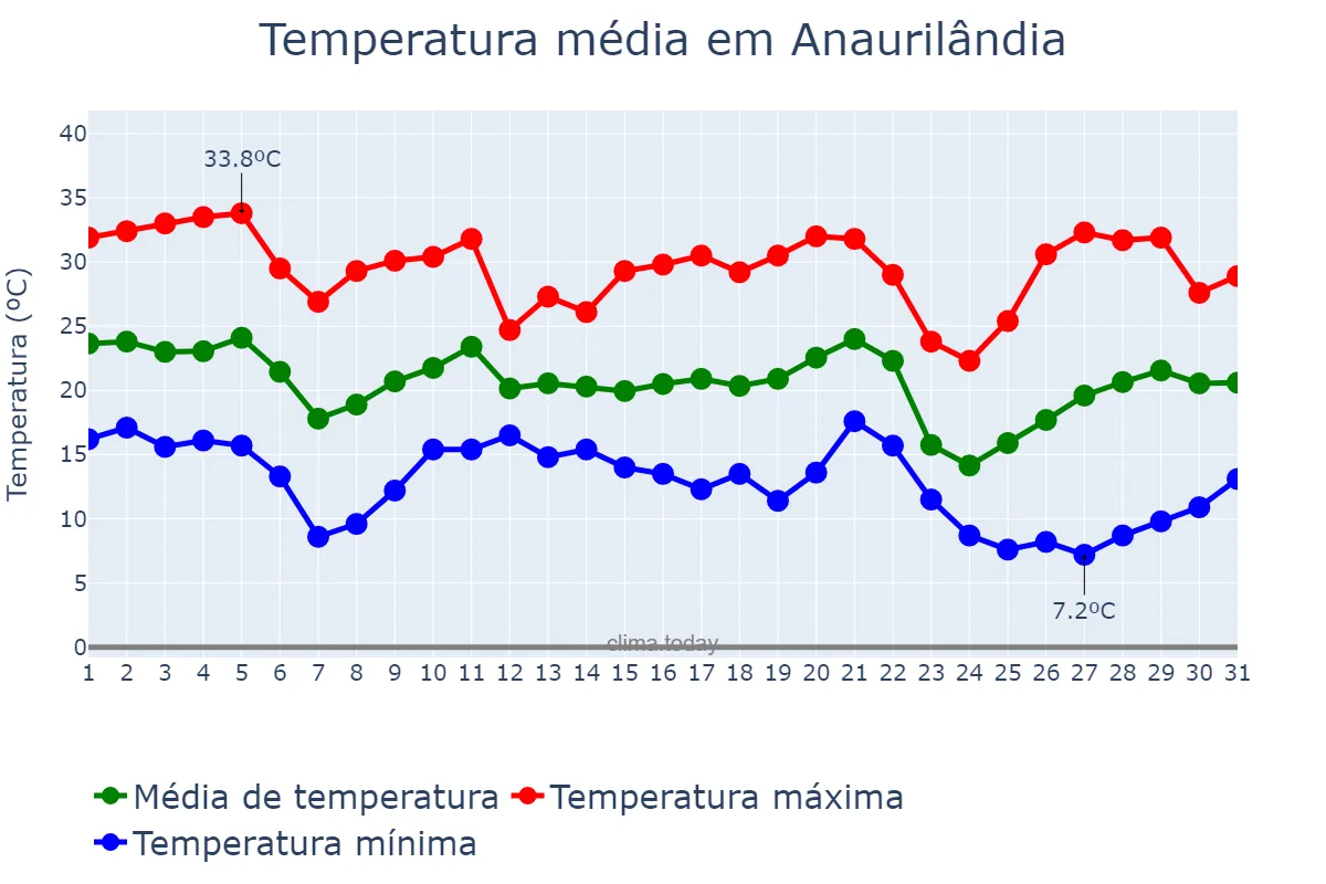 Temperatura em maio em Anaurilândia, MS, BR