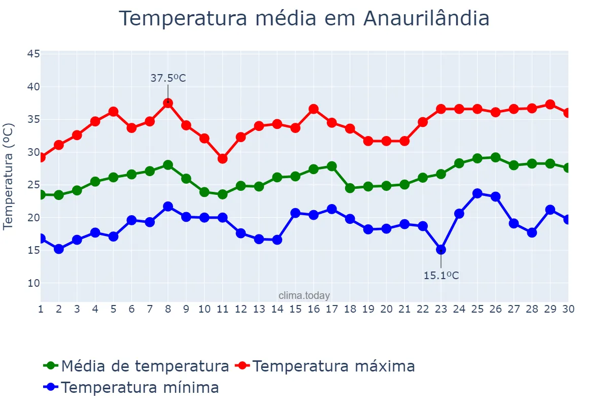 Temperatura em novembro em Anaurilândia, MS, BR