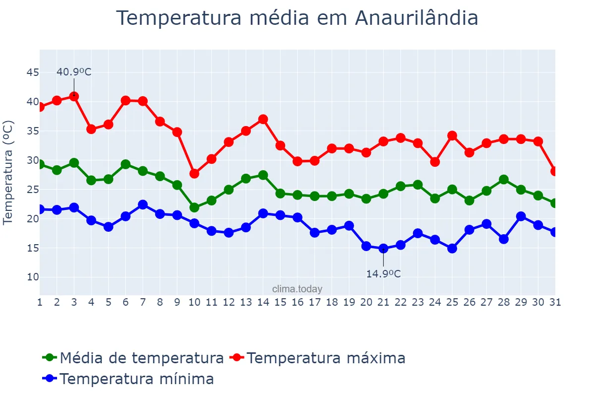 Temperatura em outubro em Anaurilândia, MS, BR