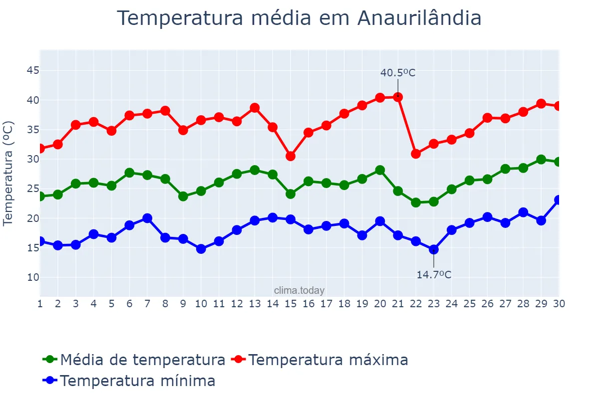 Temperatura em setembro em Anaurilândia, MS, BR