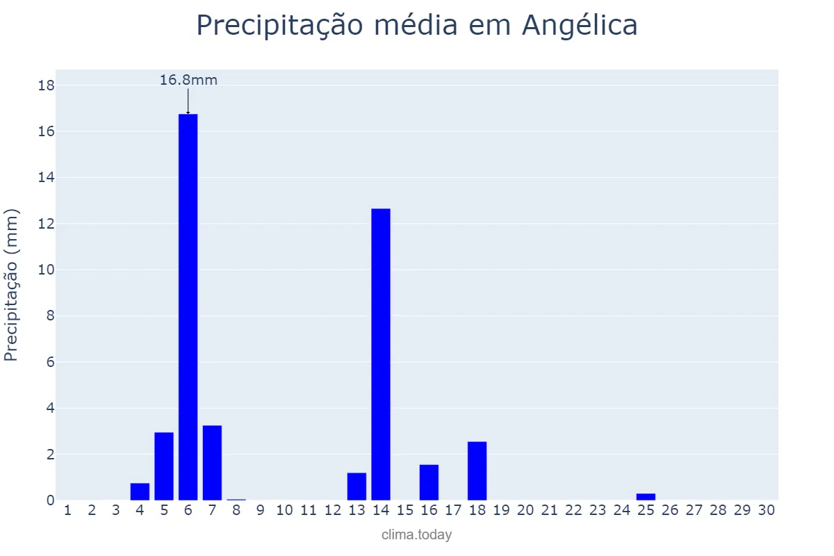 Precipitação em abril em Angélica, MS, BR
