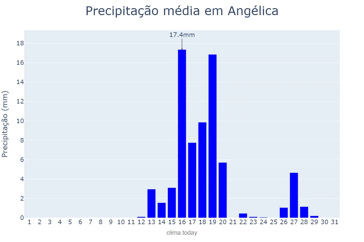Precipitação em agosto em Angélica, MS, BR