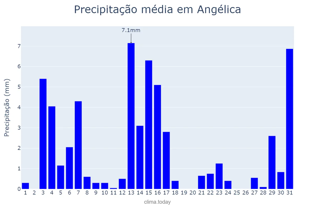 Precipitação em dezembro em Angélica, MS, BR