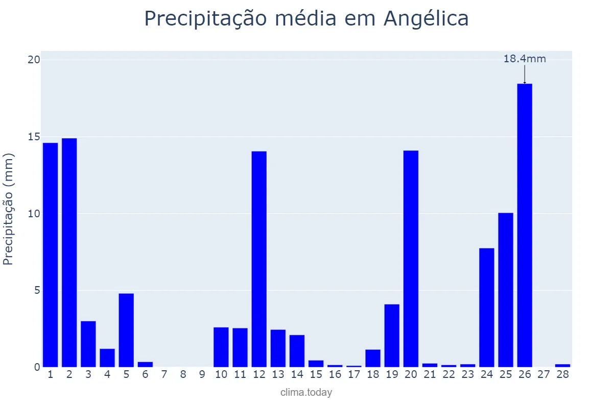 Precipitação em fevereiro em Angélica, MS, BR