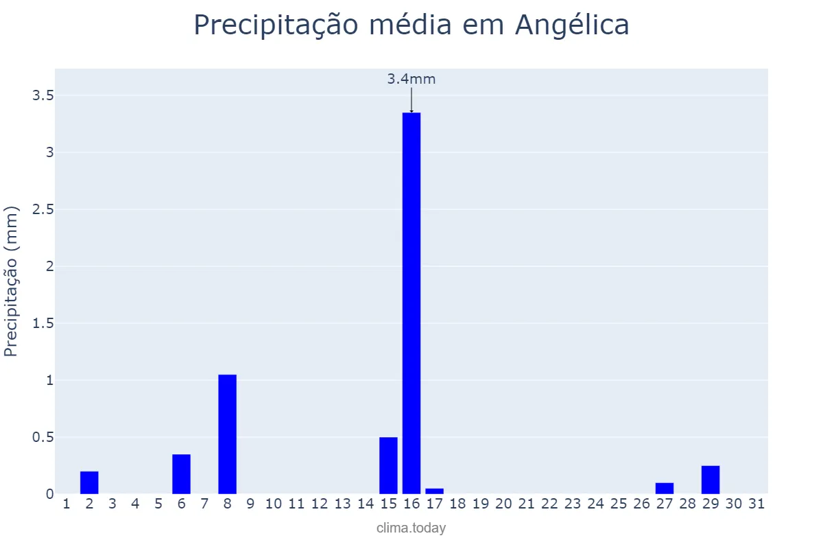 Precipitação em julho em Angélica, MS, BR