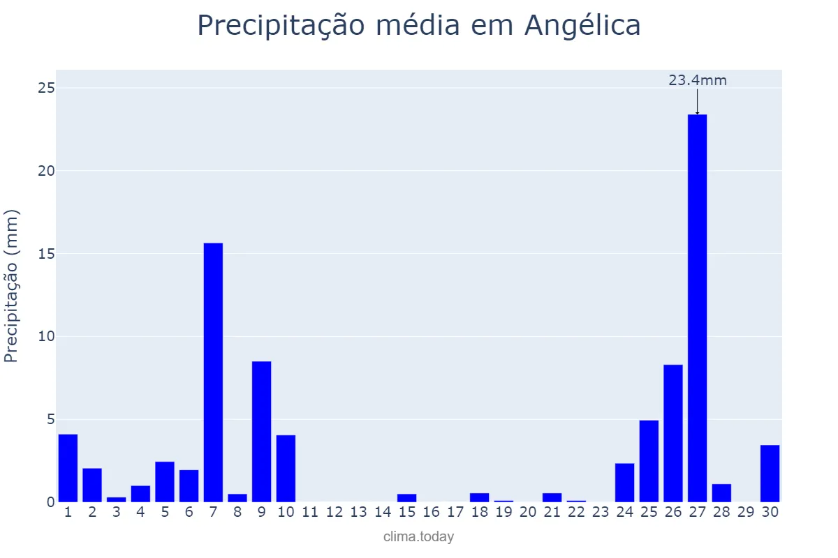 Precipitação em junho em Angélica, MS, BR