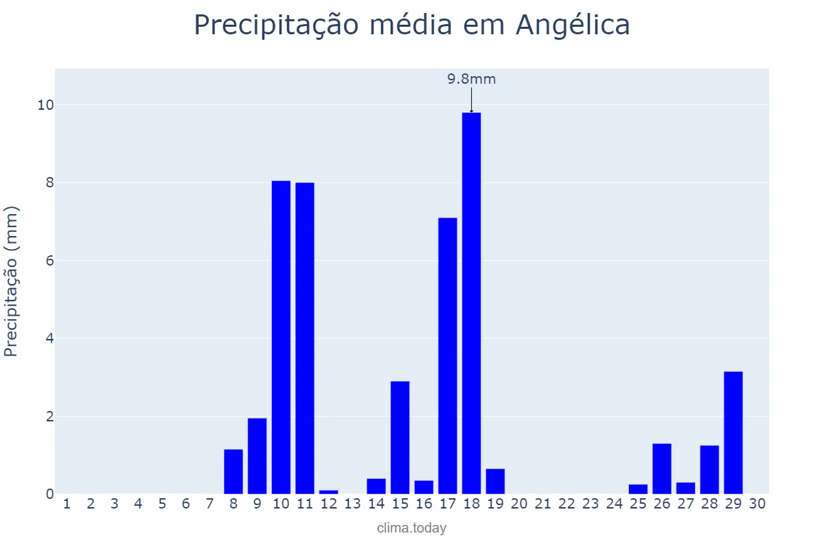 Precipitação em novembro em Angélica, MS, BR